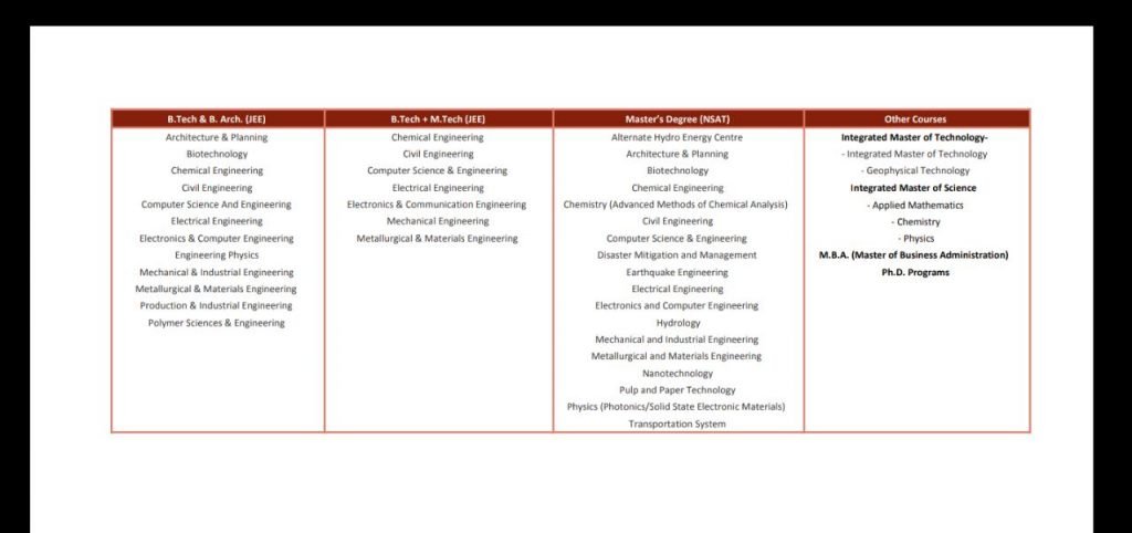 Courses offered by IIT Roorkee